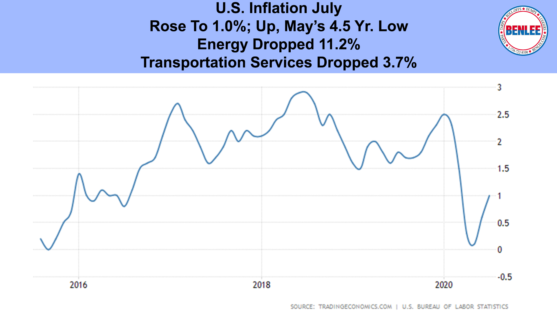 U.S. Inflation July